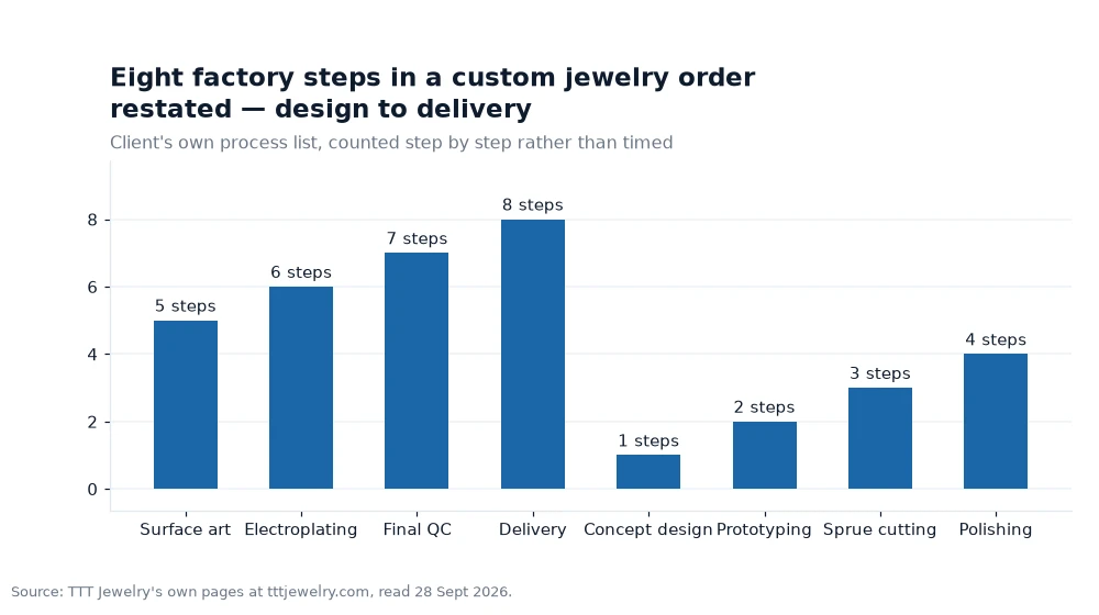 Bar chart: Eight factory steps in a custom jewelry order restated — design to delivery